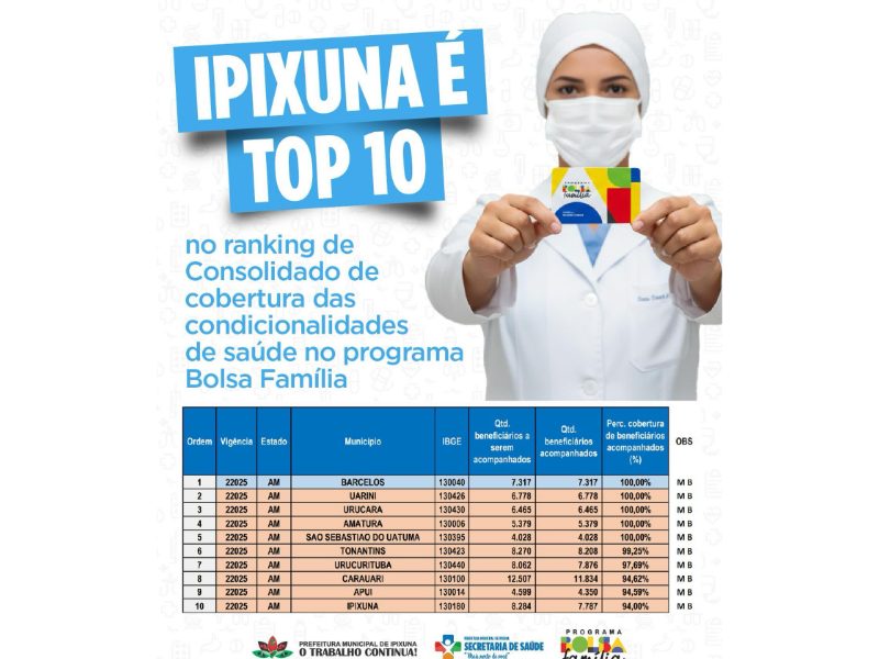 Ipixuna entra para o Top 10 do Amazonas em cobertura de saúde do Bolsa Família